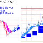 平均足改良版でみる重要目標値レベル：陽線継続も終値ベースでは動きなし