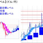 平均足改良版でみる重要目標値レベル：日足は転換の可能性も・・・