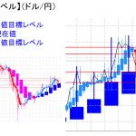 平均足改良版でみる重要目標値レベル：日足は押し目を形成中