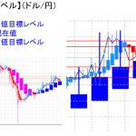 平均足改良版でみる重要目標値レベル：引き続き押し目を形成中