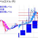 平均足改良版でみる重要目標値レベル：押し目を形成中も実体部を下回っての推移