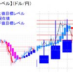 平均足改良版でみる重要目標値レベル：日足は押し目完了か？