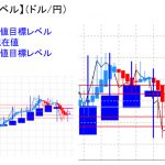 平均足改良版でみる重要目標値レベル：仮に週足が転換しても・・・・