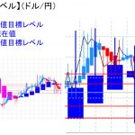 平均足改良版でみる重要目標値レベル：今の水準なら週足は陰線継続・・・