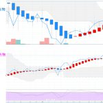 日経225先物：平均足改良版⇒ 週足は陽線継続、日足は押し目を探る展開も