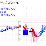 平均足改良版でみる重要目標値レベル：日足、週足は「陽線転換」