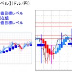 平均足改良版でみる重要目標値レベル：週足の実体部の「上」で推移中！