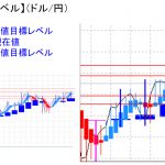 平均足改良版でみる重要目標値レベル：僅かながら日足実体部に入り込む