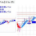 平均足改良版でみる重要目標値レベル：終値ベースで112円を超え日足は陽線に再転換