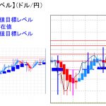 平均足改良版でみる重要目標値レベル：週足の実体部は拡大中