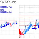 平均足改良版でみる重要目標値レベル：小幅高ながら実体部は拡大中