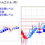 平均足改良版でみる重要目標値レベル：日足実体部は縮小傾向