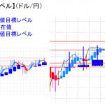 平均足改良版でみる重要目標値レベル：週足が陽線継続の中、日足は陰線転換中