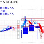 平均足改良版でみる重要目標値レベル：週足実体部を超えての推移