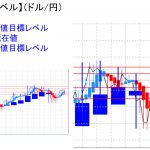 平均足改良版でみる重要目標値レベル：日足は陽線継続も週足は変わらず