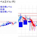 平均足改良版でみる重要目標値レベル：再転換の可能性は残るが・・・