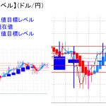 平均足改良版でみる重要目標値レベル：日足、週足共に陰線転換の可能性