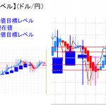 平均足改良版でみる重要目標値レベル：日足は陰線転換に