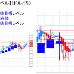 平均足改良版でみる重要目標値レベル：アジアタイムは日足実体部を割込む