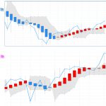 日経225先物：平均足改良版⇒ 日足＆週足は陽線継続で「網」も超えての推移