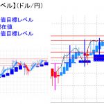 平均足改良版でみる重要目標値レベル：日足は陰線に転換！！