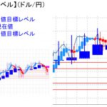 平均足改良版でみる重要目標値レベル：週足の実体部は拡大中