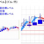 平均足改良版でみる重要目標値レベル：週足、日足共に陰線転換中