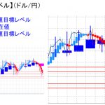 平均足改良版でみる重要目標値レベル：週足＆日足共にトレンド継続中