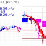 平均足改良版でみる重要目標値レベル：週足が陰線＆日足は戻り形成