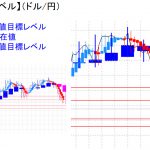 平均足改良版でみる重要目標値レベル：週足＆日足の実体部「下」で推移