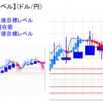 平均足改良版でみる重要目標値レベル：実体部が拡大している中、目標値達成