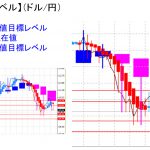 平均足改良版でみる重要目標値レベル：日足は陰線転換の可能性