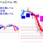 平均足改良版でみる重要目標値レベル：日足は再陰線転換