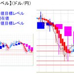 平均足改良版でみる重要目標値レベル：日足＆週足は陰線継続で「実体部」の下で推移中