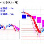 平均足改良版でみる重要目標値レベル：日足は実体部に差し掛かり目先の買戻し？