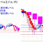 平均足改良版でみる重要目標値レベル：日足は実体部が縮小