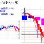 平均足改良版でみる重要目標値レベル：日足は陽線転換で戻り形成