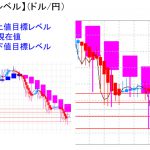 平均足改良版でみる重要目標値レベル：買戻し優勢で日足は陽線転換の可能性