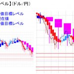 平均足改良版でみる重要目標値レベル：下値圧力があるものの・・・