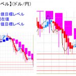 平均足改良版でみる重要目標値レベル：下値を大きく割り込む・・・