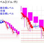 平均足改良版でみる重要目標値レベル：週足、日足の「実体部」の「下」