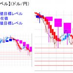 平均足改良版でみる重要目標値レベル：陰線継続の中、実体部を大きく下回っての推移