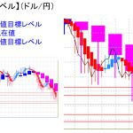 平均足改良版でみる重要目標値レベル：やや買い戻されたものの、依然として実体部の下