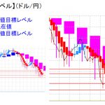 平均足改良版でみる重要目標値レベル：日足は陽線転換の可能性