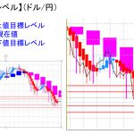 平均足改良版でみる重要目標値レベル：日足は陽線転換も小動き