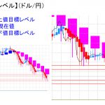 平均足改良版でみる重要目標値レベル：実体部の「下」で下値を探り動きが続く