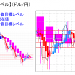 平均足改良版でみる重要目標値レベル：日足は陰線継続も・・・