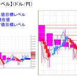 平均足改良版でみる重要目標値レベル：週足「陽線」継続で実体部も拡大中