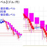 平均足改良版でみる重要目標値レベル：日足は陽線継続で「実体部」を上抜く可能性も