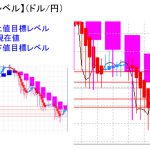 平均足改良版でみる重要目標値レベル：日足は陽線継続も「実体部」の下で推移